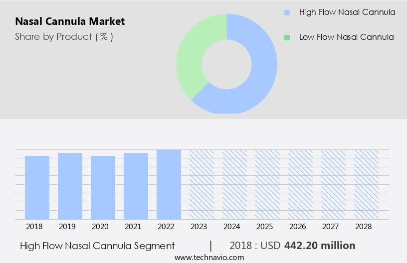 Nasal Cannula Market Size