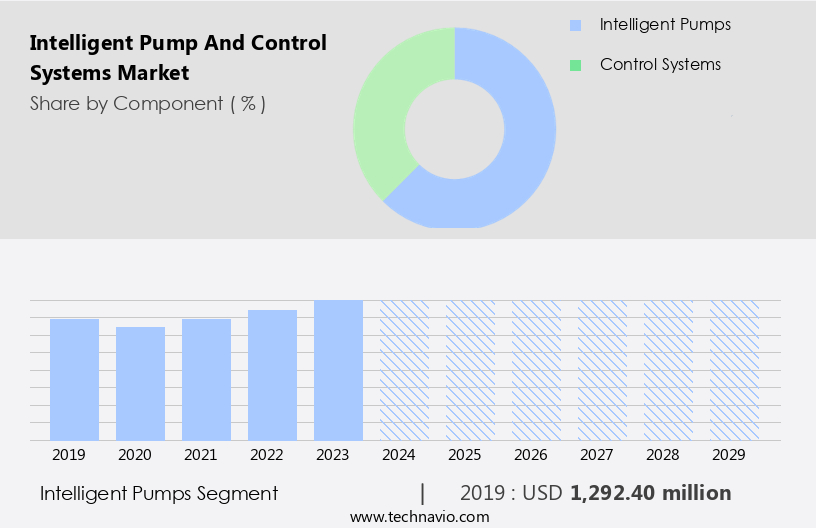 Intelligent Pump And Control Systems Market Size
