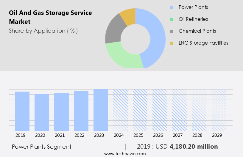 Oil And Gas Storage Service Market Size
