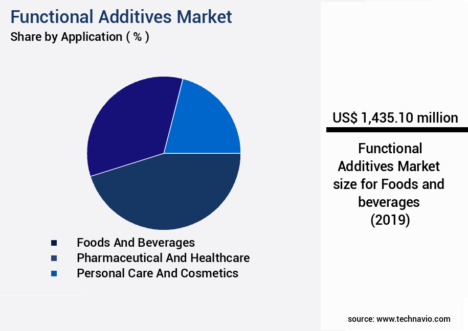 Functional Additives Market Size