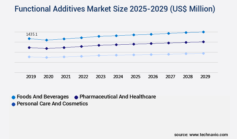 Functional Additives Market Size