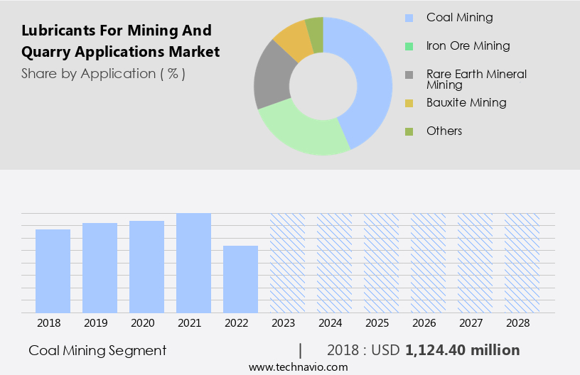 Lubricants For Mining And Quarry Applications Market Size
