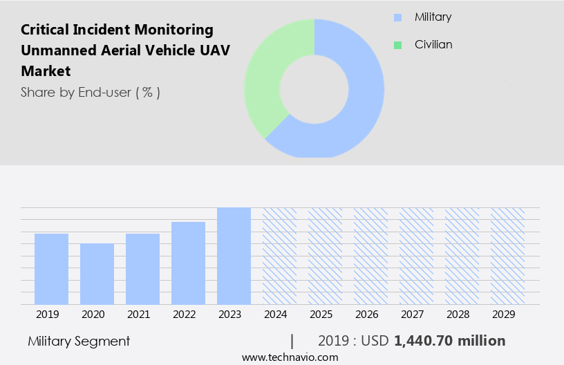 Critical Incident Monitoring Unmanned Aerial Vehicle (UAV) Market Size