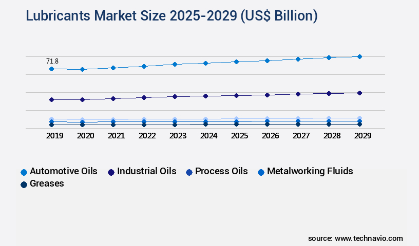 Lubricants Market Size