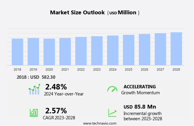 Industrial Food Cutting Machines Market Size