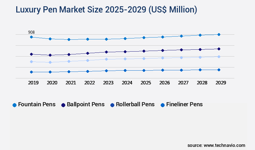 Luxury Pen Market Size