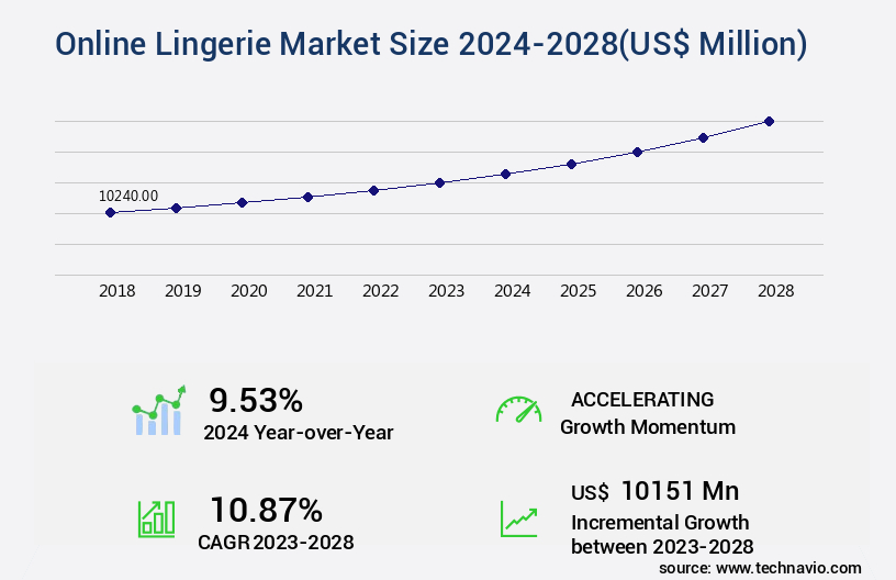 Online Lingerie Market Size