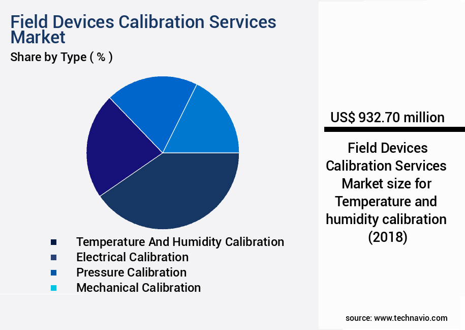 Field Devices Calibration Services Market Size