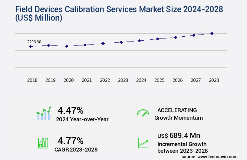 Field Devices Calibration Services Market Size