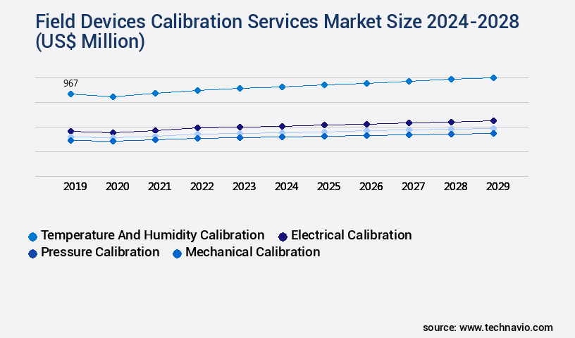 Field Devices Calibration Services Market Size