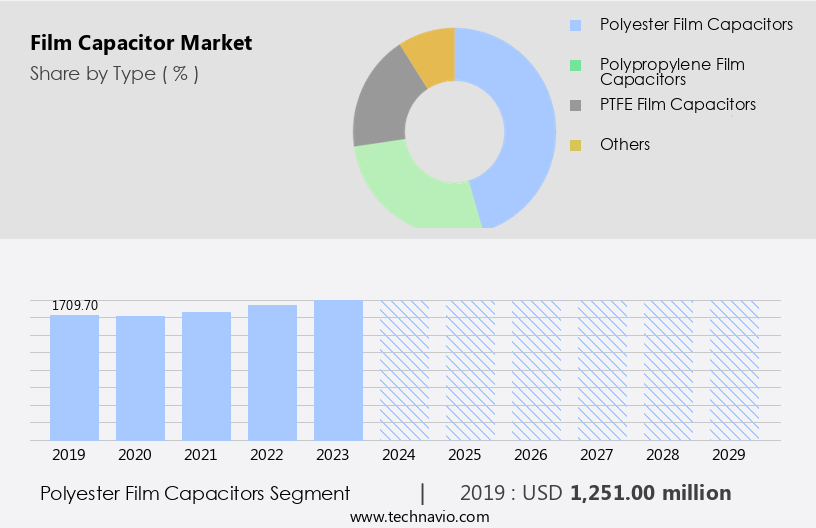 Film Capacitor Market Size
