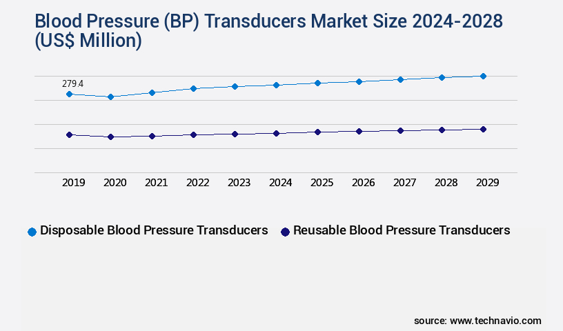 Blood Pressure (BP) Transducers Market Size