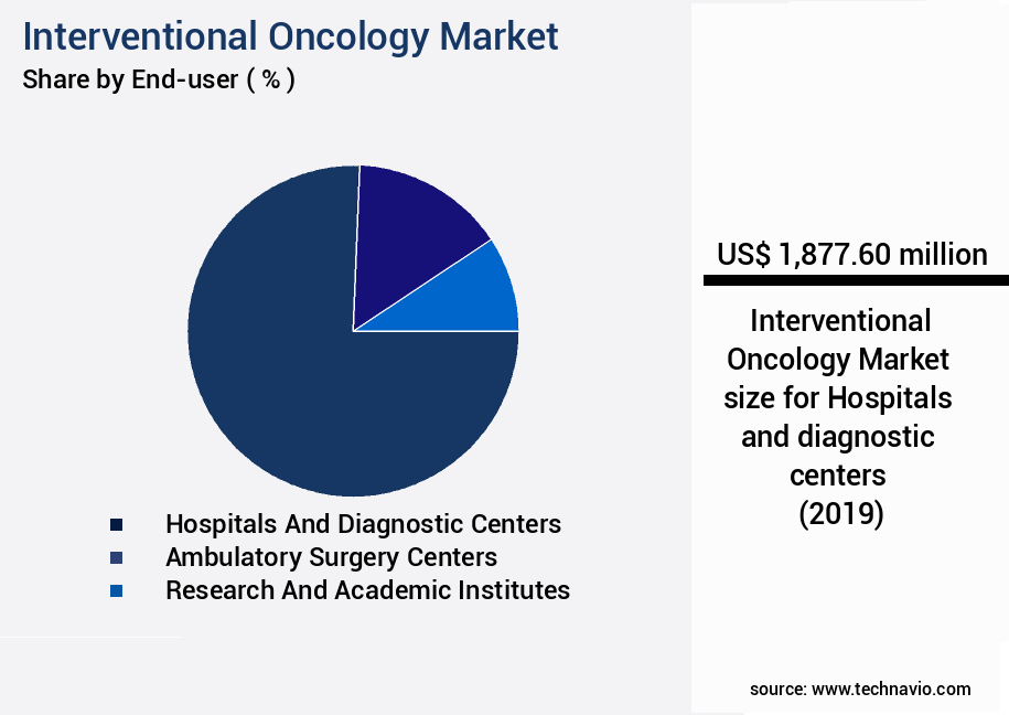 Interventional Oncology Market Size