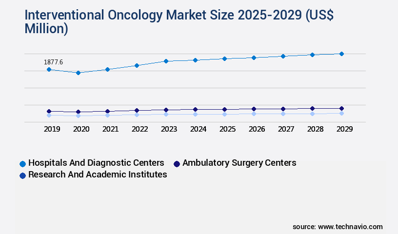 Interventional Oncology Market Size