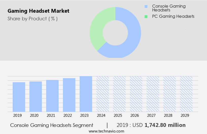 Gaming Headset Market Size