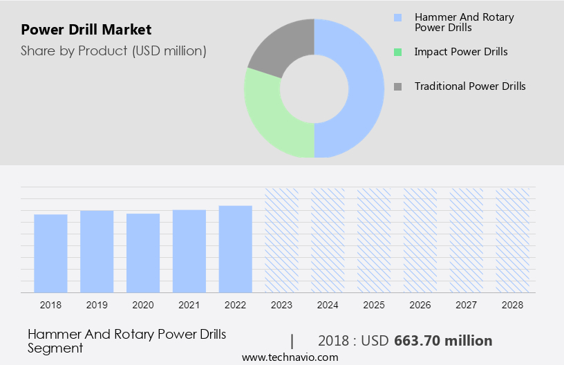 Power Drill Market Size