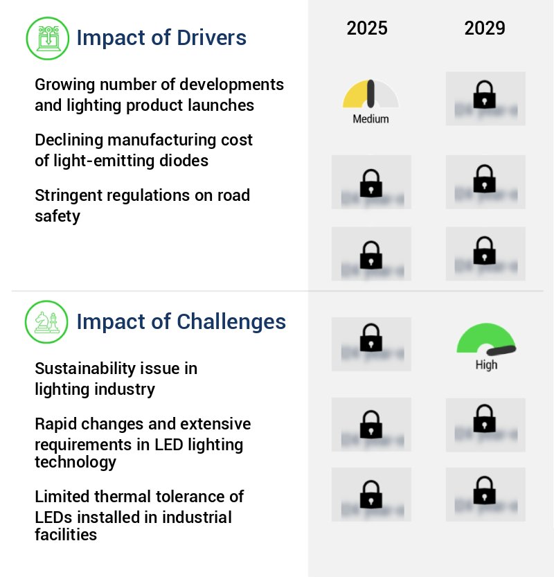 Lighting Market Size