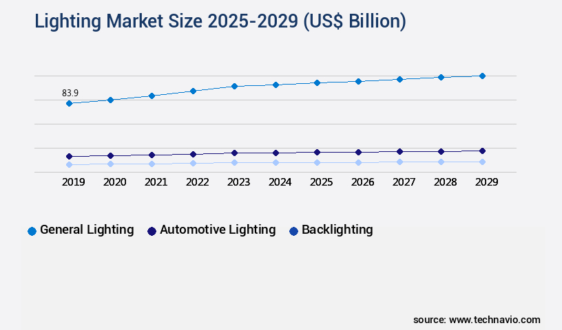 Lighting Market Size