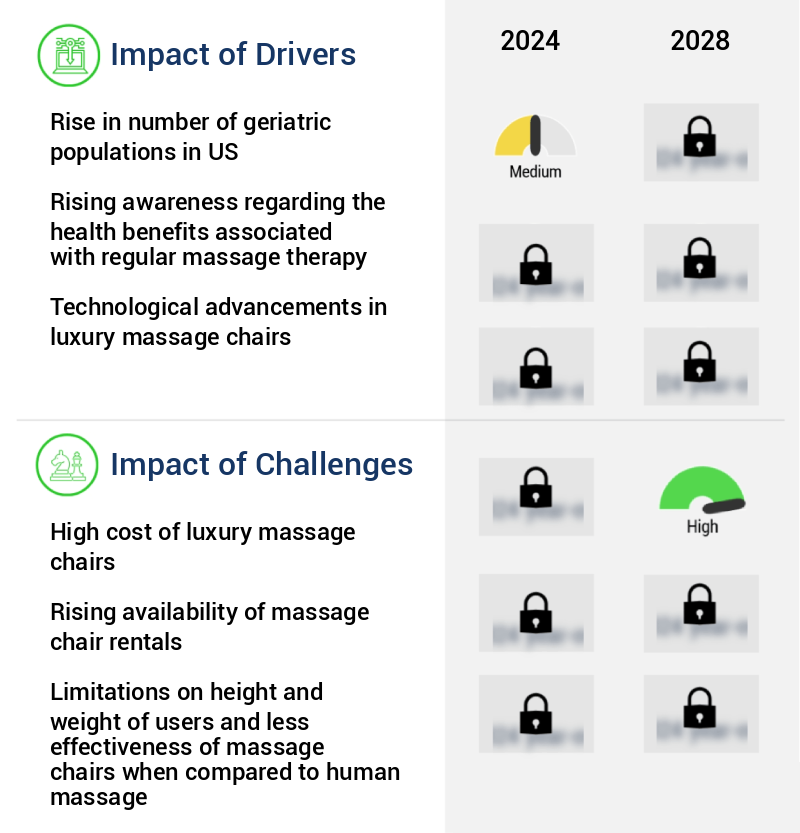 Luxury Massage Chair Market in US Size