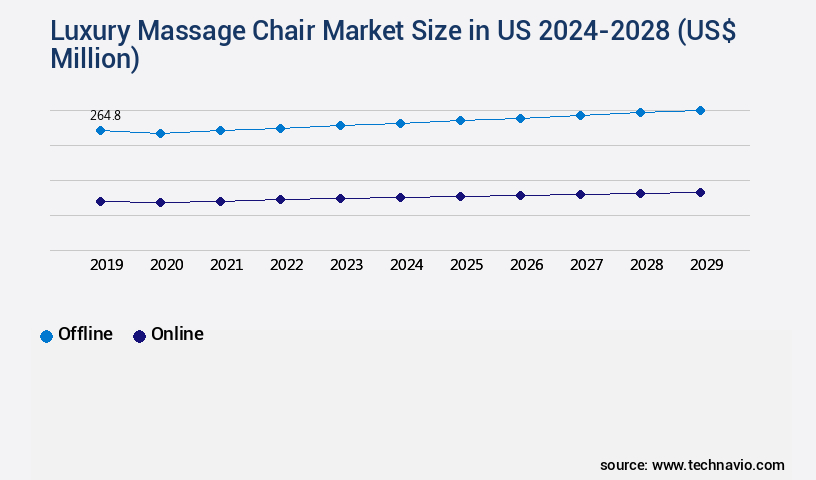 Luxury Massage Chair Market in US Size
