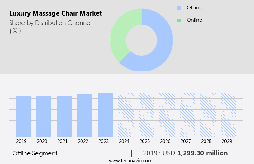 Luxury Massage Chair Market Size