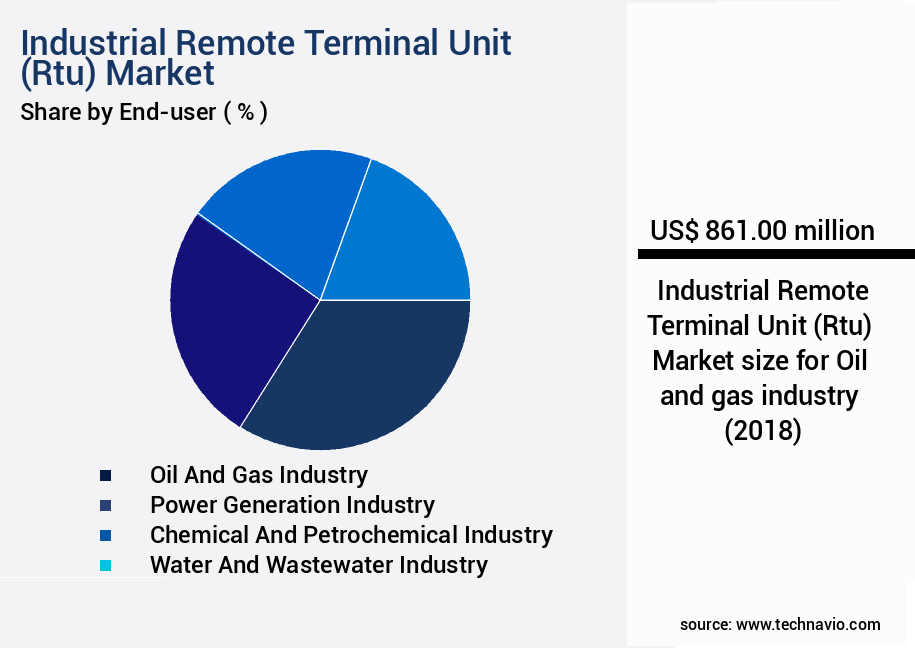 Industrial Remote Terminal Unit (Rtu) Market Size