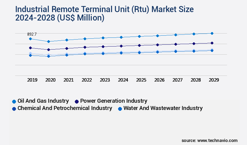 Industrial Remote Terminal Unit (Rtu) Market Size