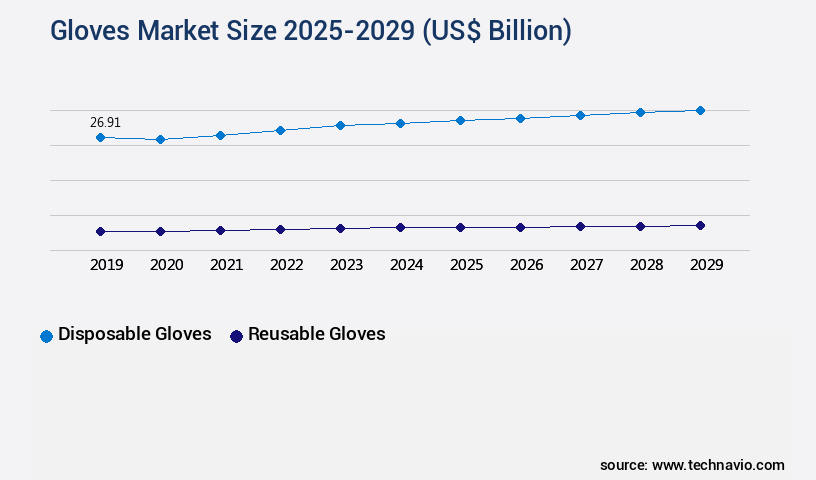 Gloves Market Size