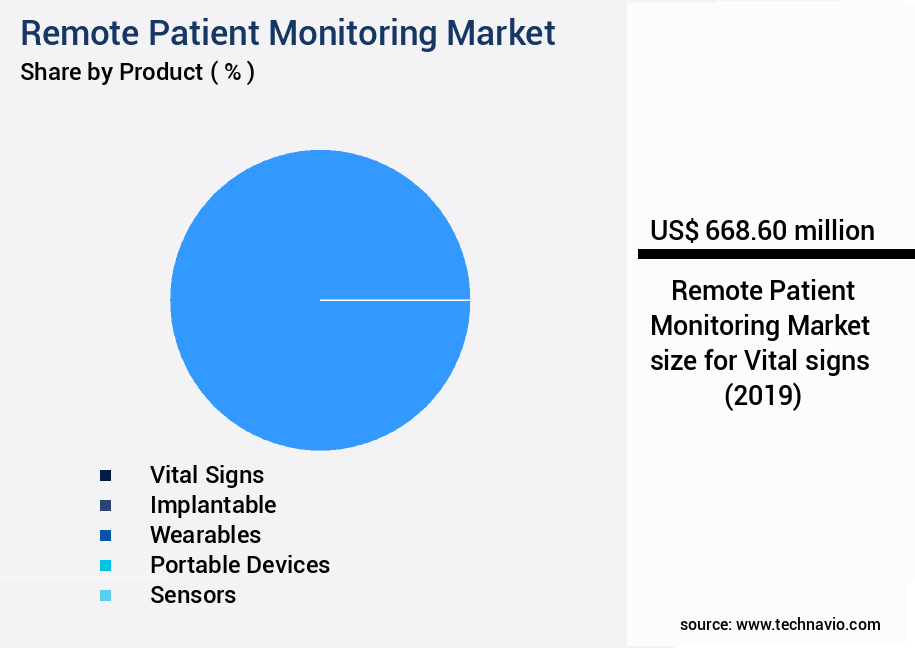 Remote Patient Monitoring Market Size