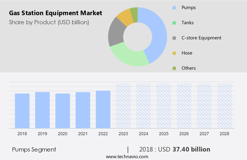 Gas Station Equipment Market Size