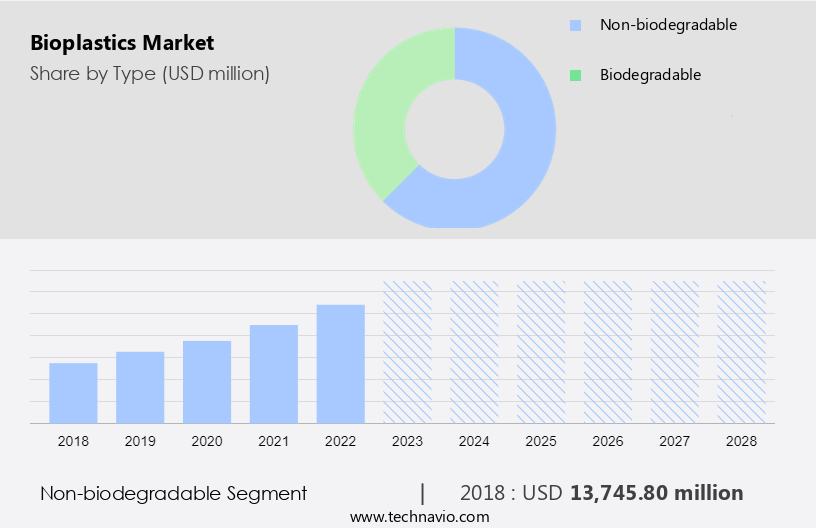 Bioplastics Market Size