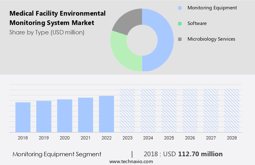 Medical Facility Environmental Monitoring System Market Size