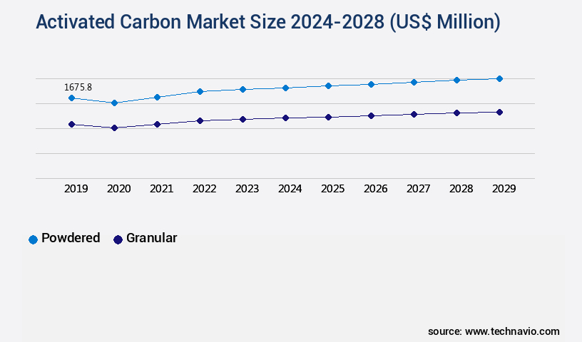 Activated Carbon Market Size