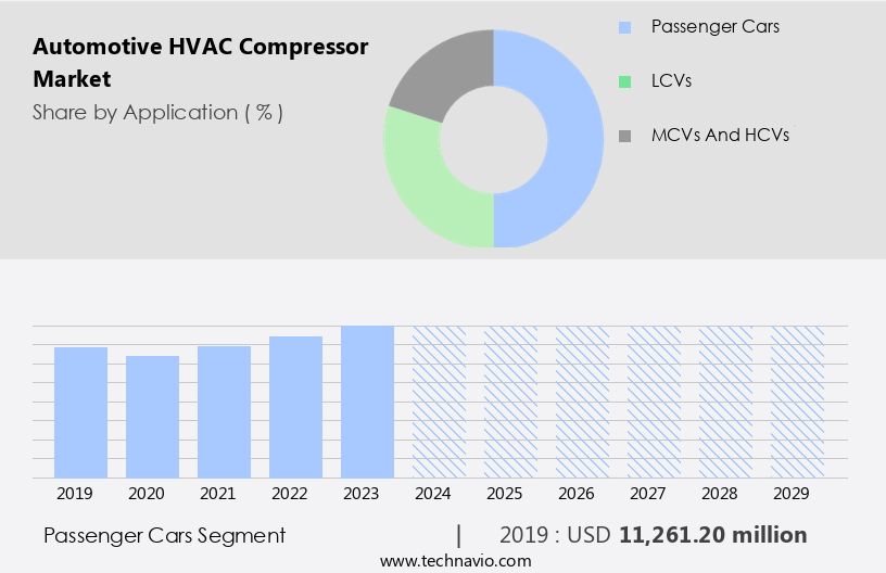 Automotive HVAC Compressor Market Size