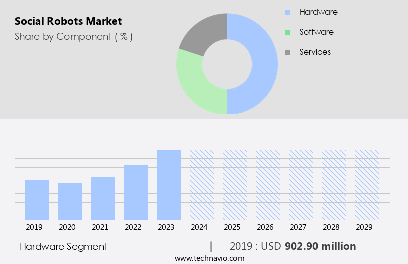Social Robots Market Size