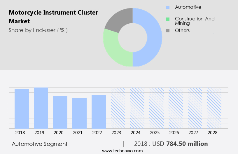 Motorcycle Instrument Cluster Market Size
