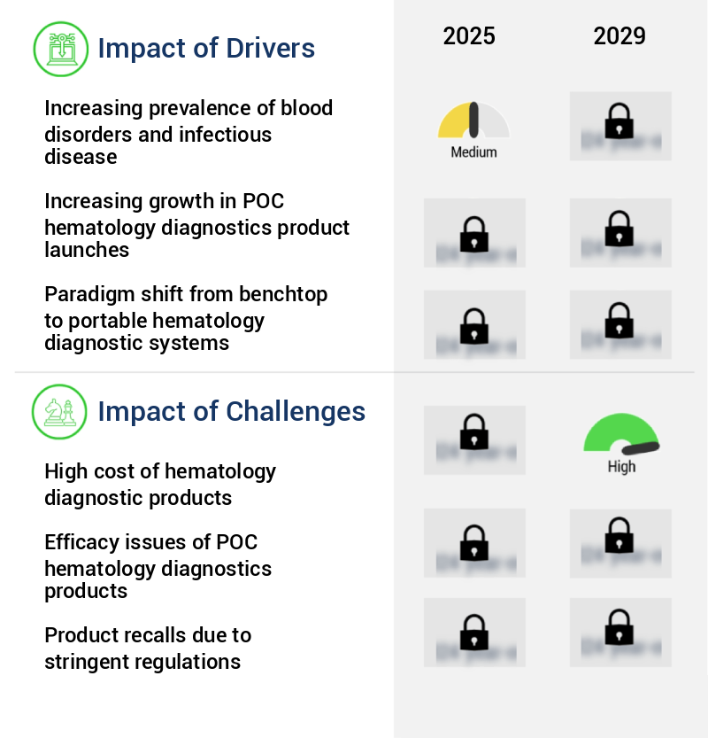 POC Haematology Diagnostics Market Size