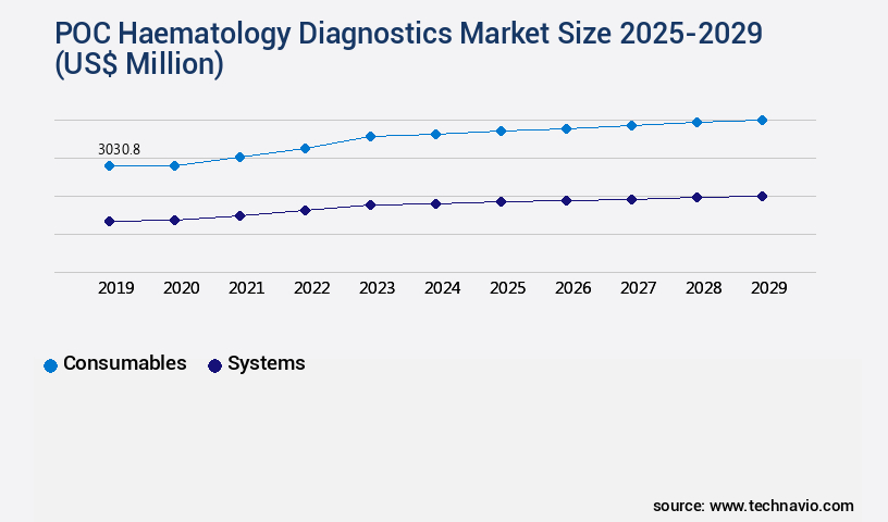 POC Haematology Diagnostics Market Size