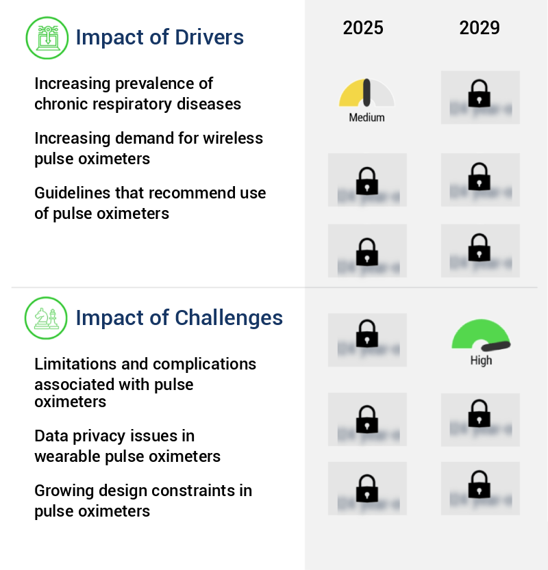 Pulse Oximetry Market Size