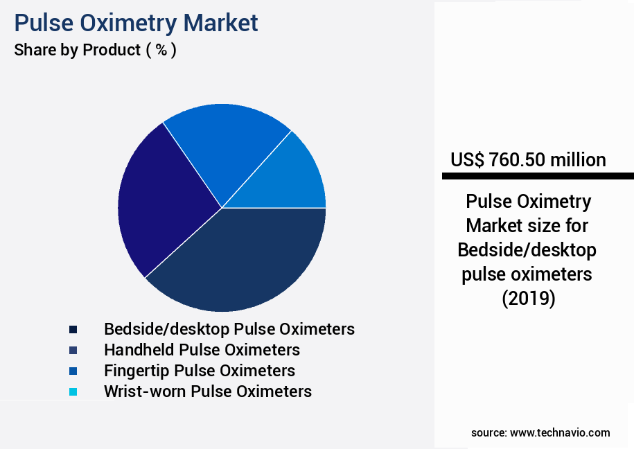 Pulse Oximetry Market Size