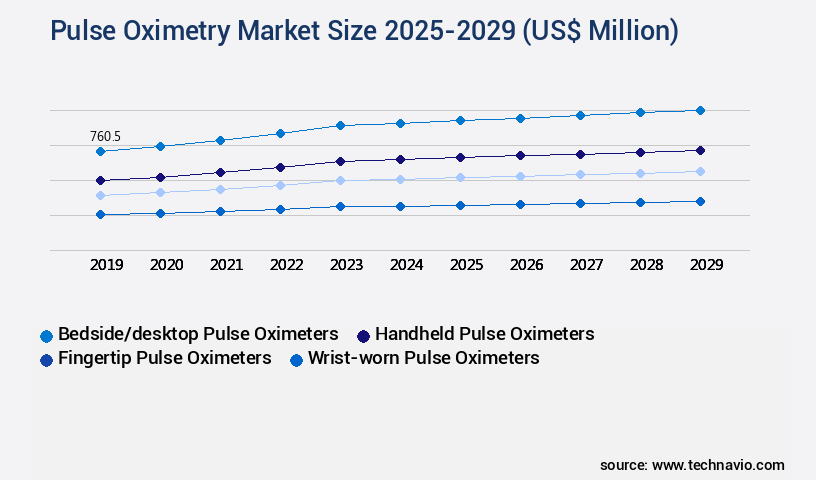 Pulse Oximetry Market Size