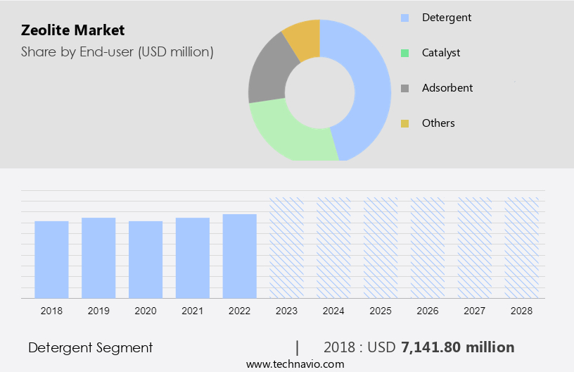 Zeolite Market Size
