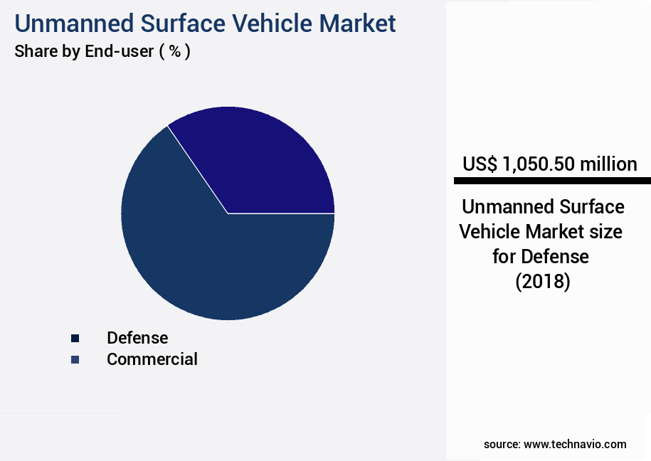 Unmanned Surface Vehicle Market Size