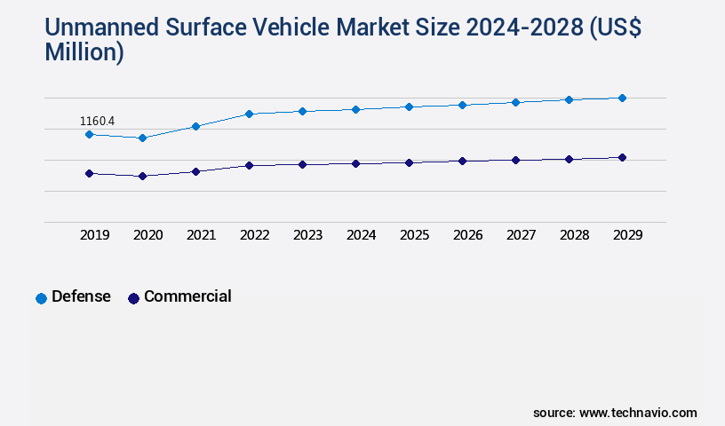 Unmanned Surface Vehicle Market Size