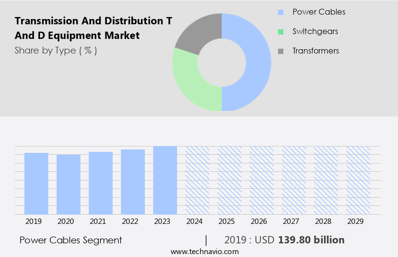 Transmission And Distribution (T And D) Equipment Market Size