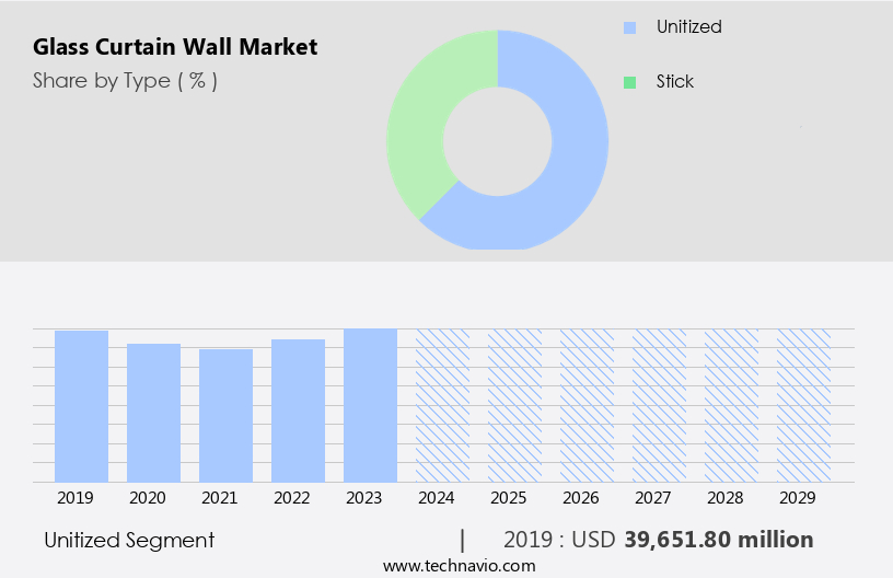 Glass Curtain Wall Market Size