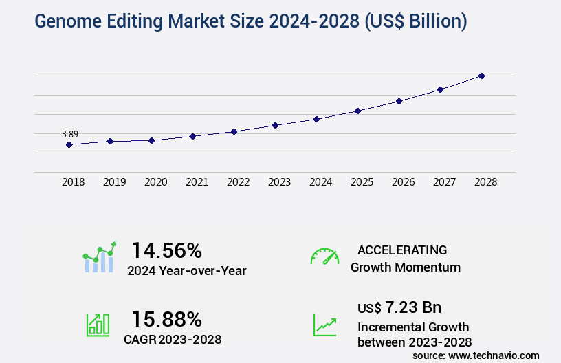 Genome Editing Market Size