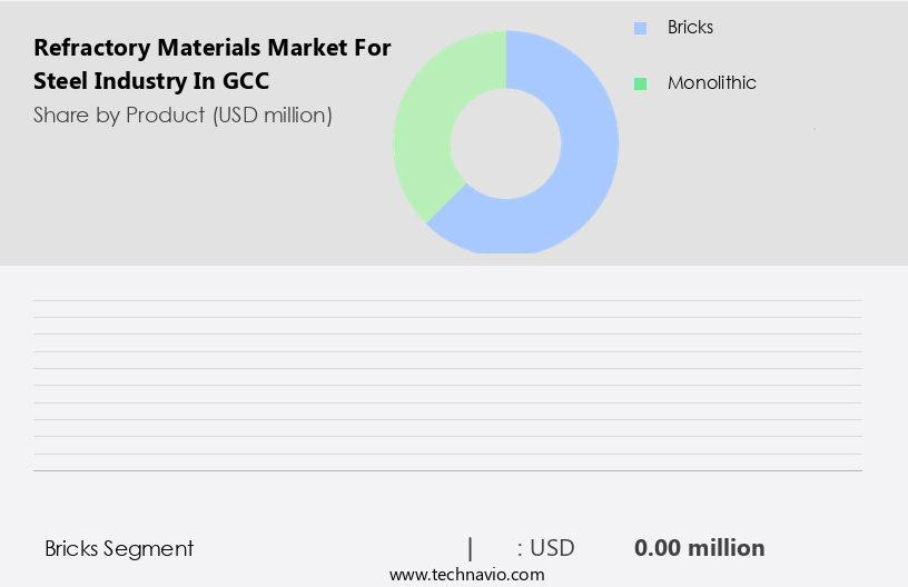 Refractory Materials Market For Steel Industry in GCC Size