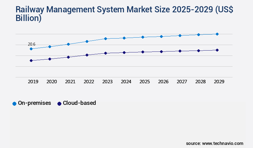 Railway Management System Market Size