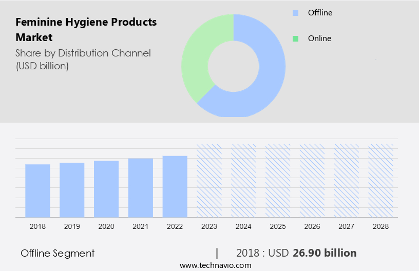 Feminine Hygiene Products Market Size